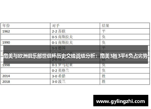 南美与欧洲俱乐部世俱杯历史交锋战绩分析：南美3胜3平6负占劣势